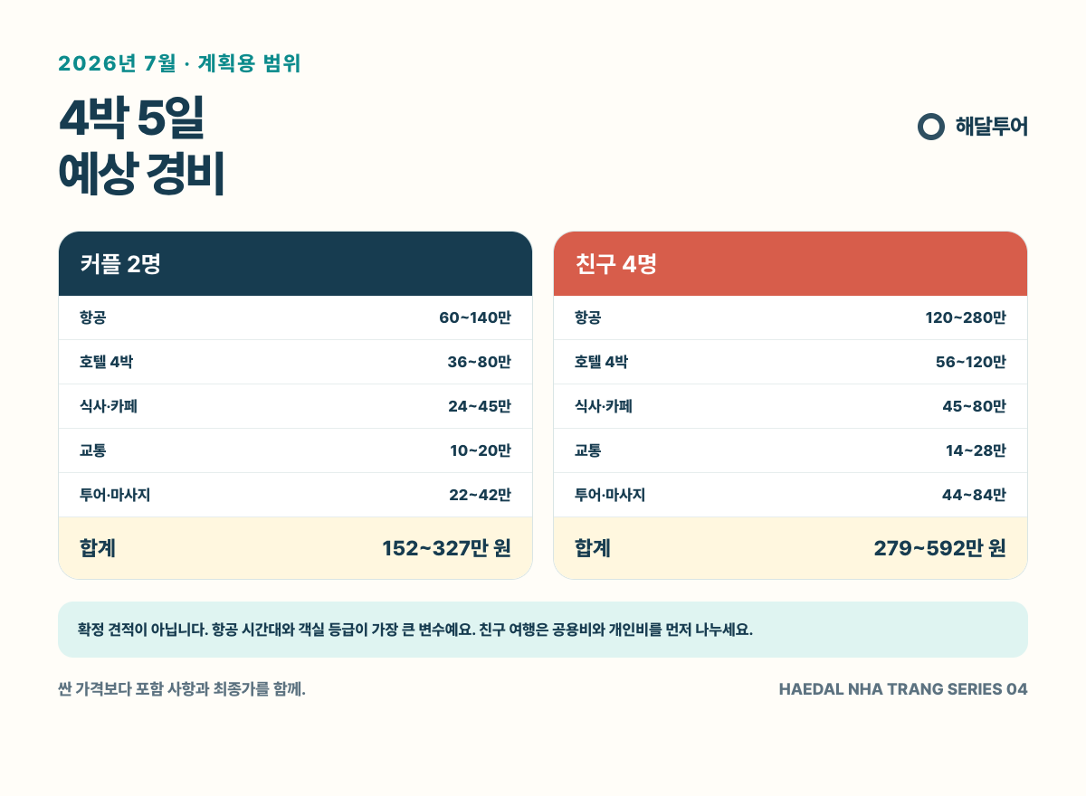 친구 커플 나트랑 4박5일 예상 경비