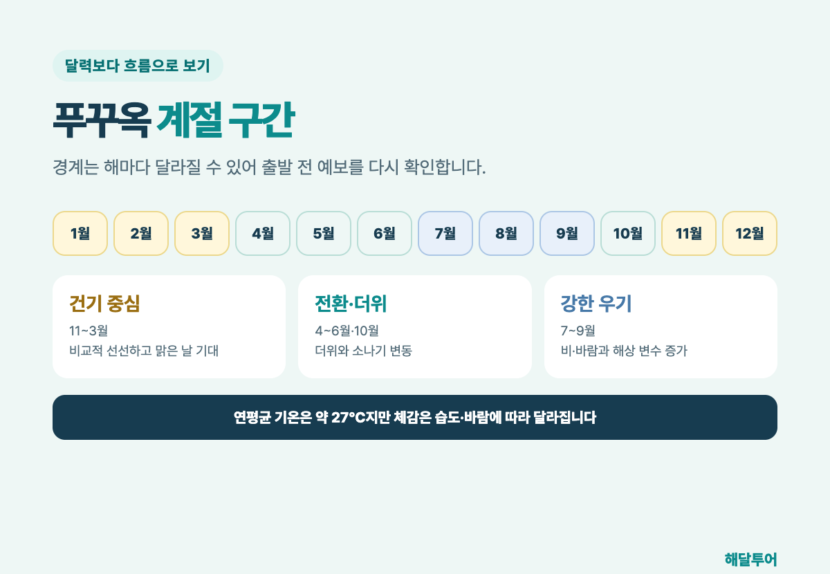 푸꾸옥 월별 건기 전환기 우기 구간