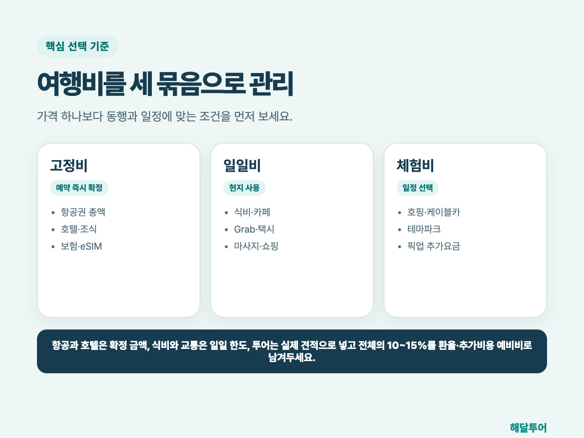 여행비를 세 묶음으로 관리